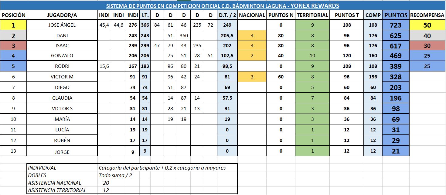 Yonex rewards final